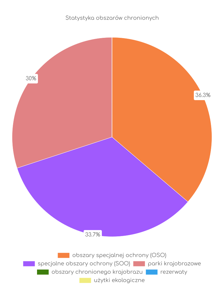 Statystyka obszarów chronionych Sanoka