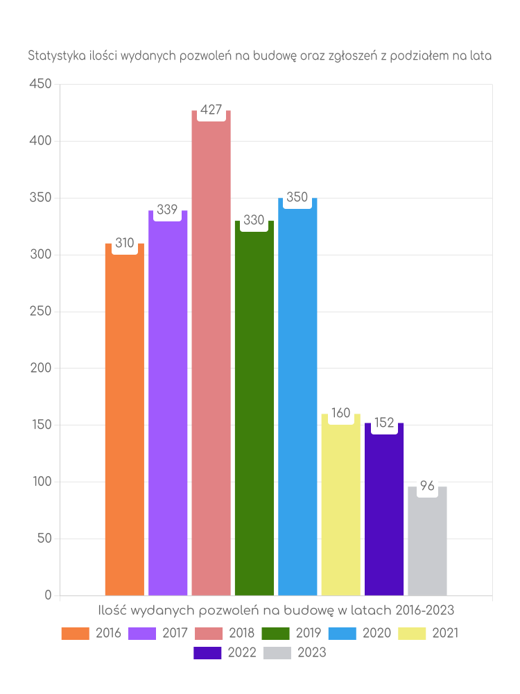 Zestawienie statystyk pozwoleń na budowę w mieście Sanok